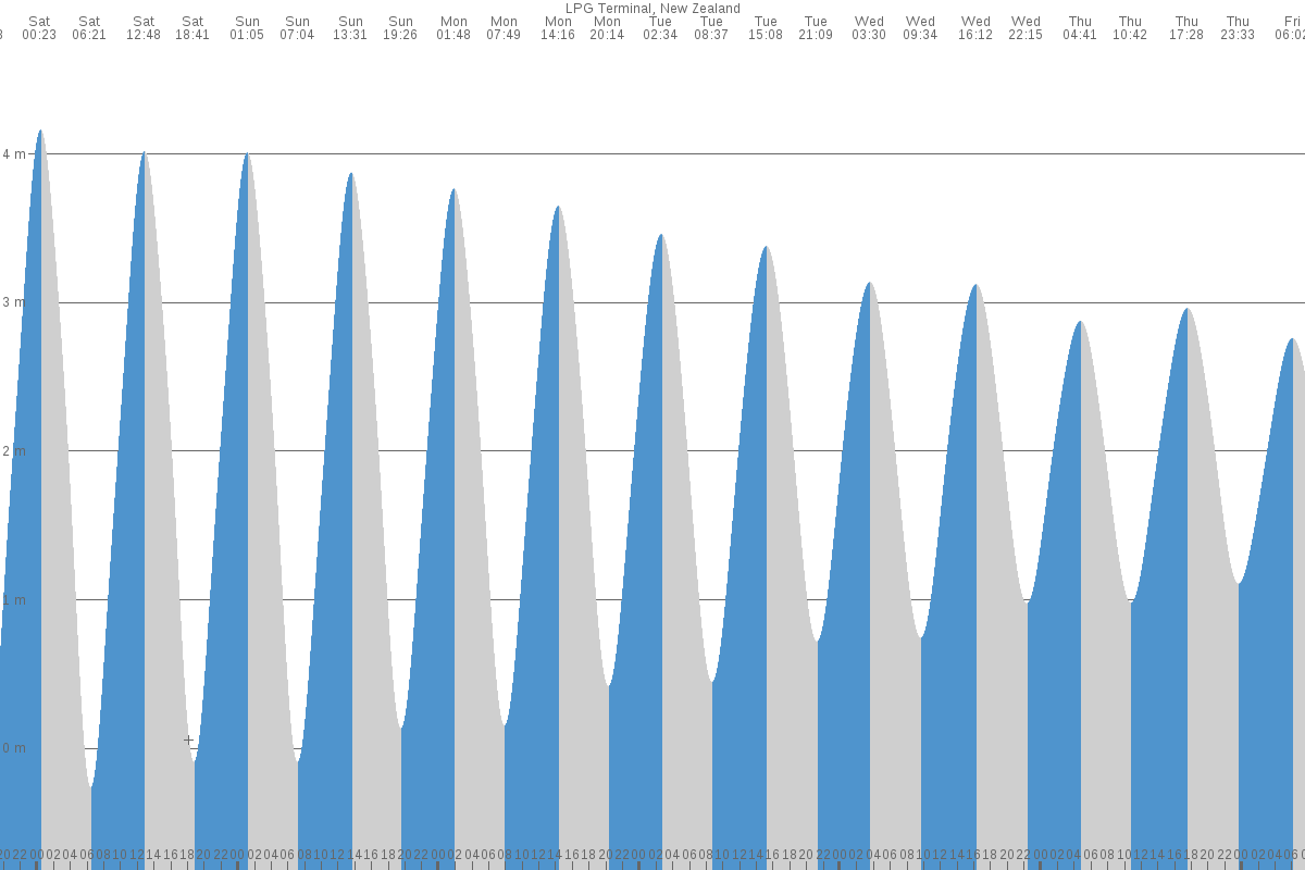 Manukau City tide chart