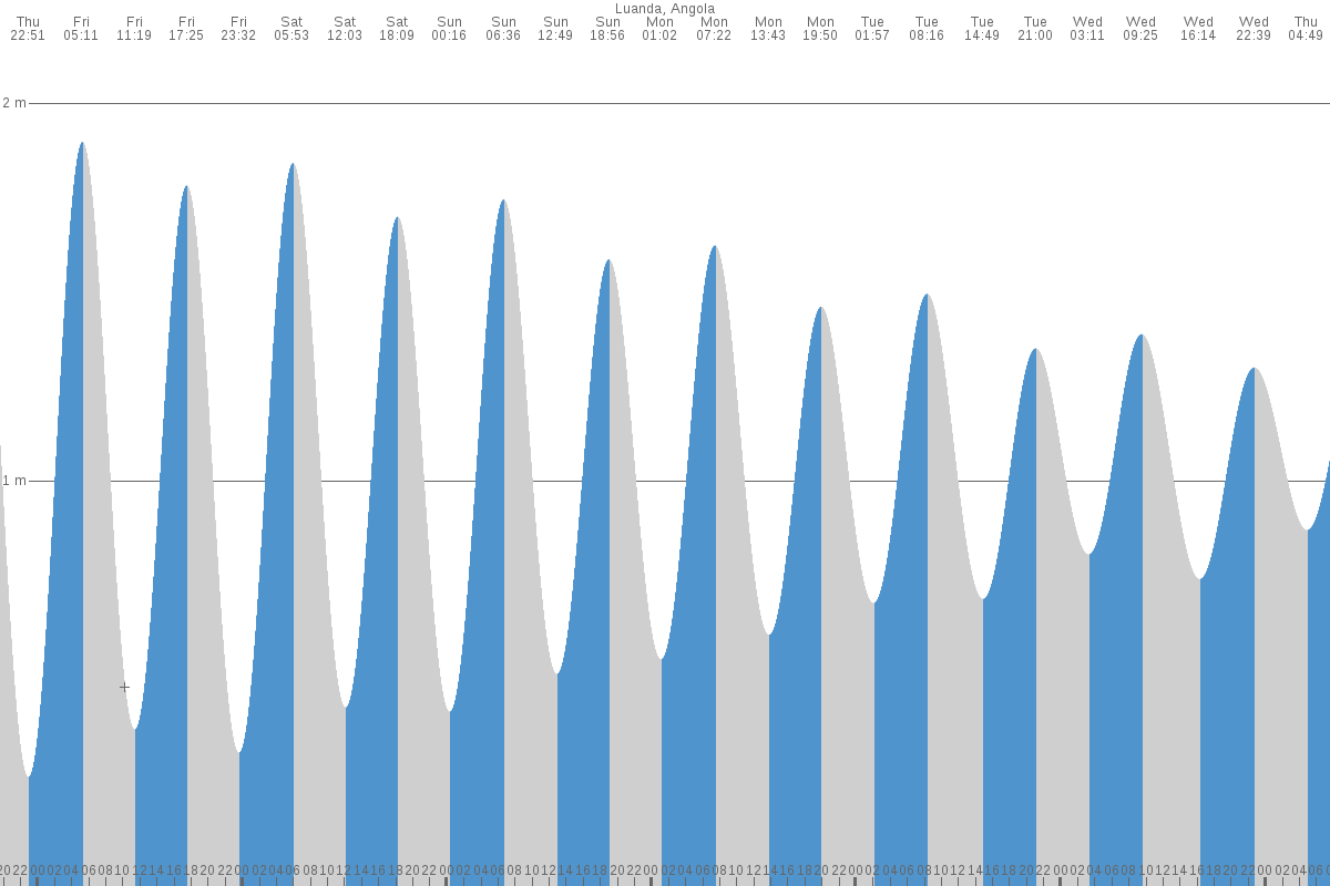 Luanda tide chart