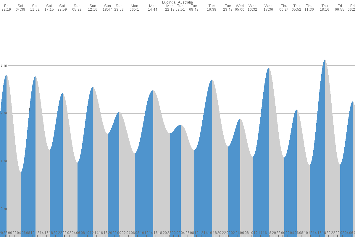 Lucinda tide chart