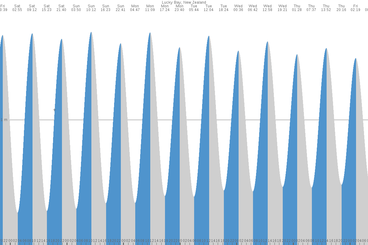 Lucky Point tide chart