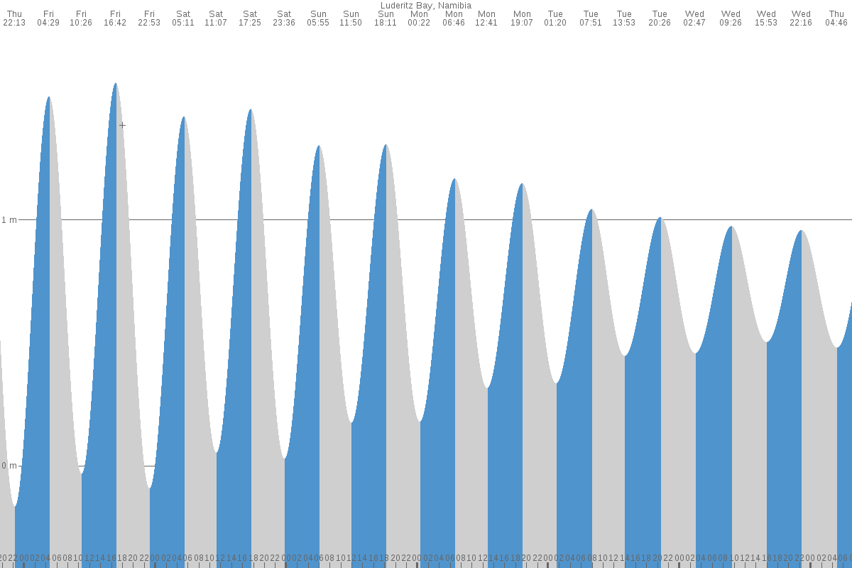 Lüderitz tide chart