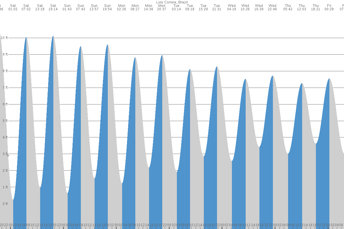 Luís Correia tide chart