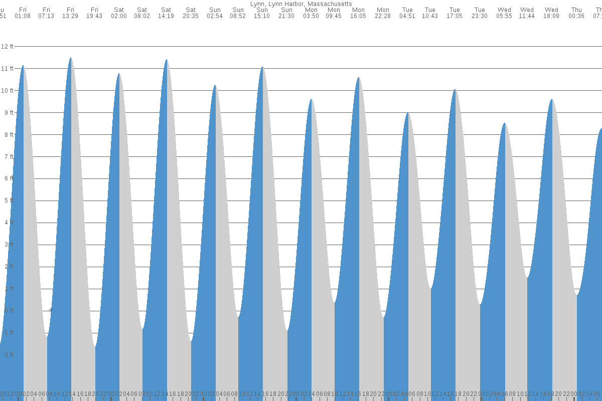 Lynn tide chart