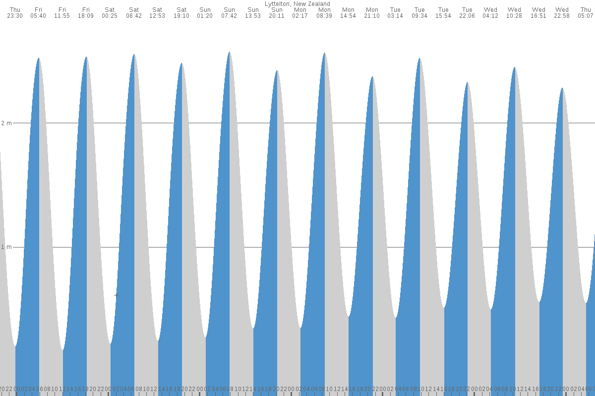 Lyttelton tide chart