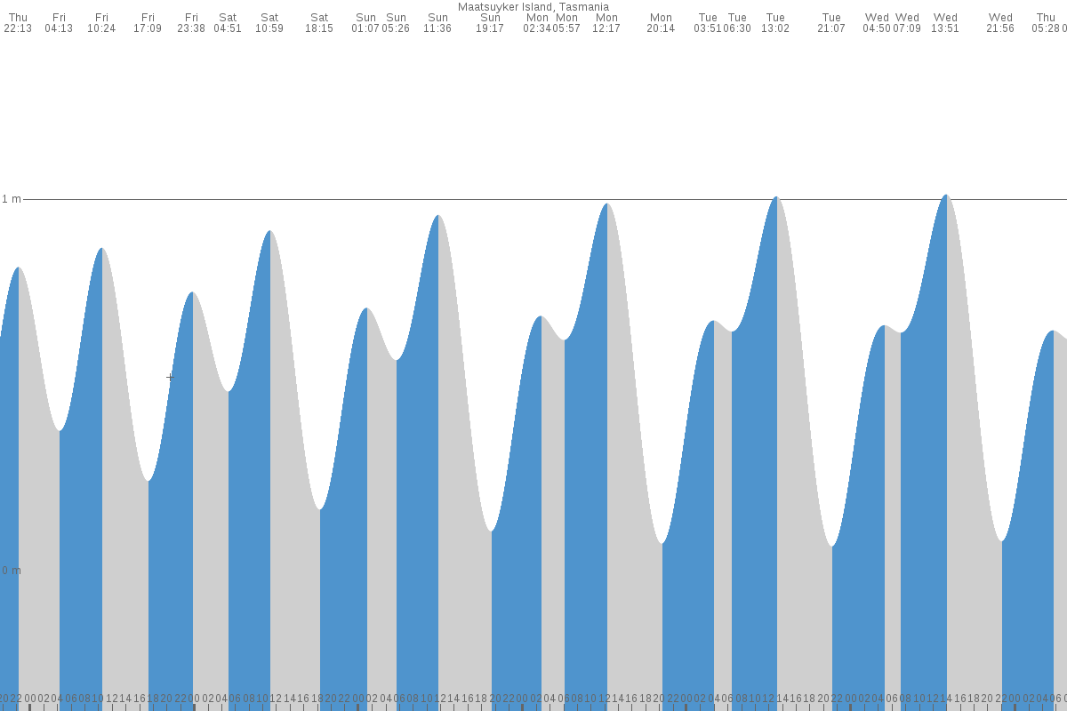 Maatsuyker Island tide chart