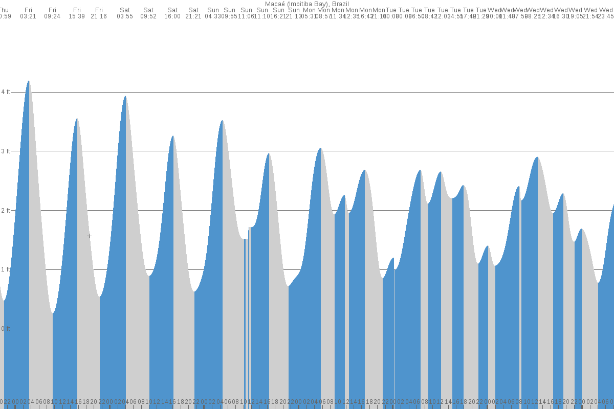 Macaé tide chart