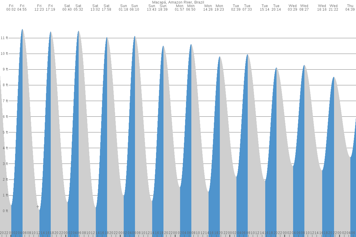 Macapá tide chart