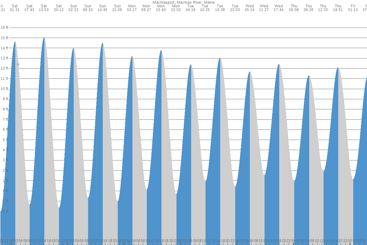 Machiasport tide chart