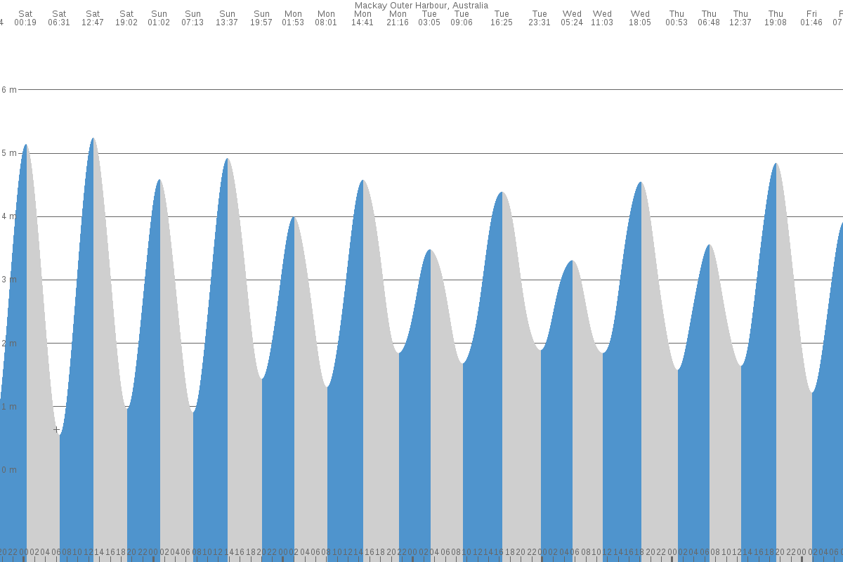 Mackay tide chart
