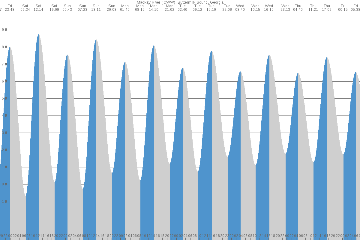 Buttermilk Sound tide chart