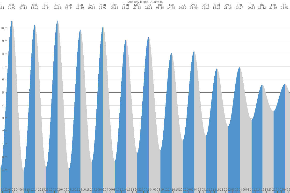 Macleay Island tide chart