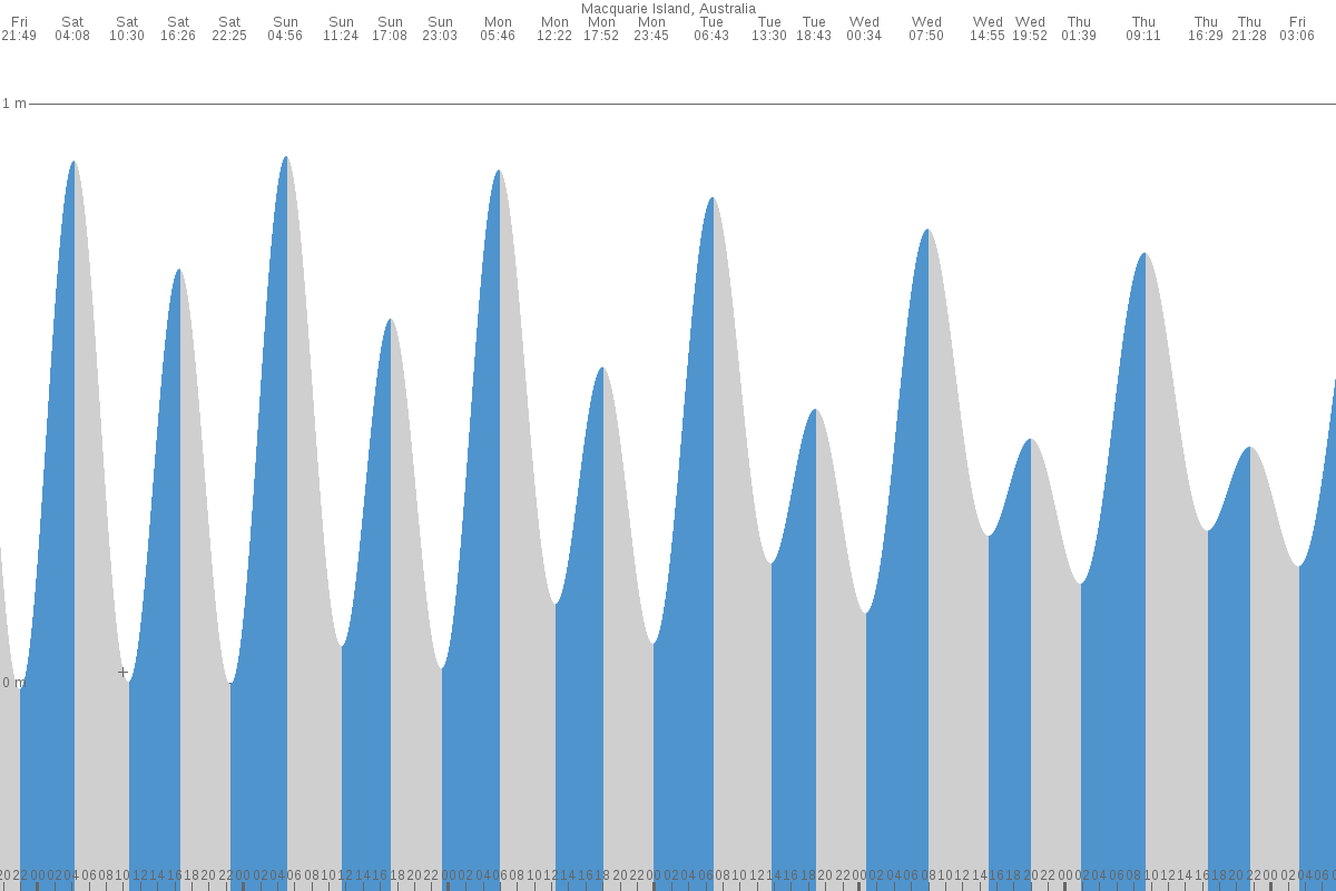 Macquarie Island tide chart
