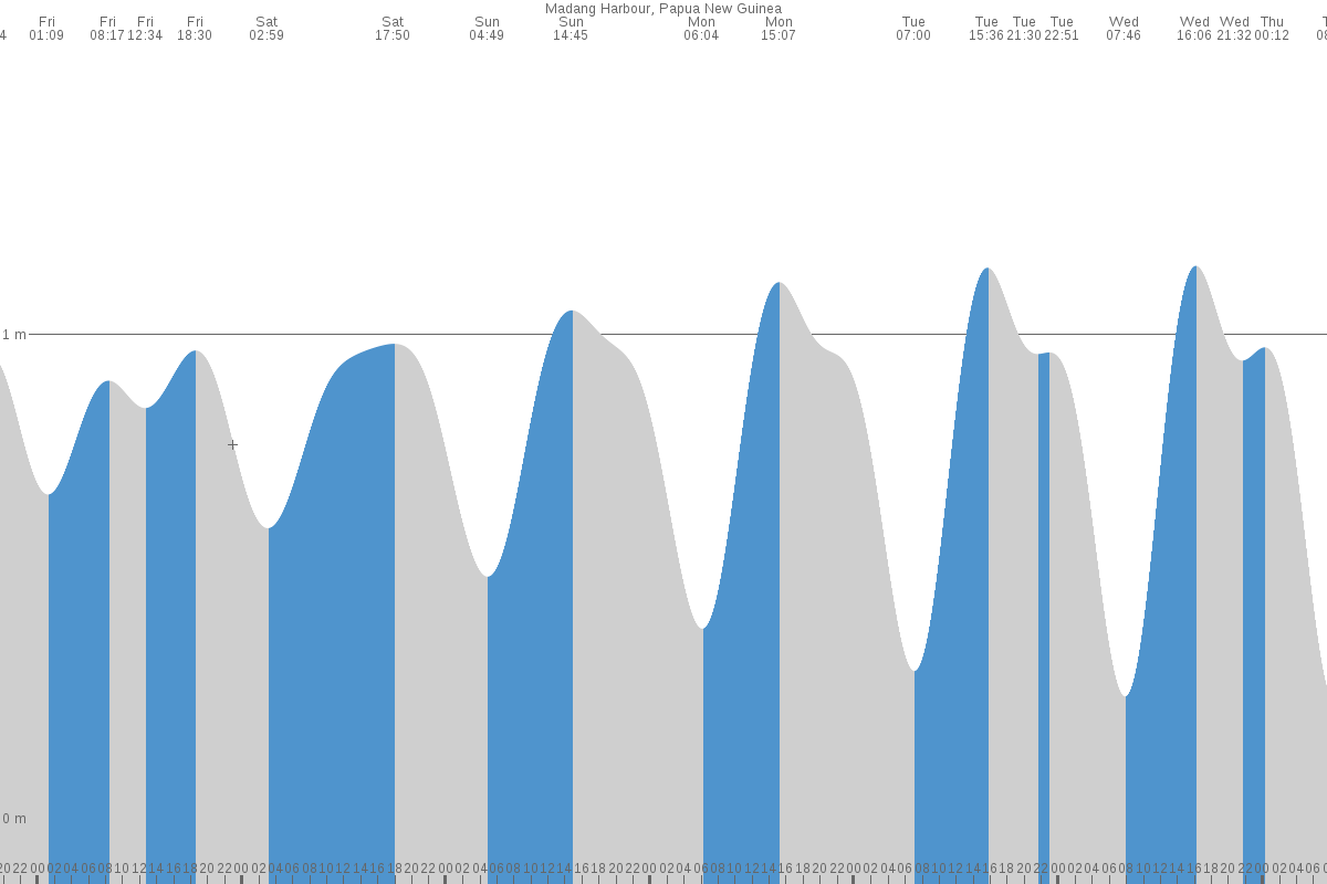 Madang tide chart