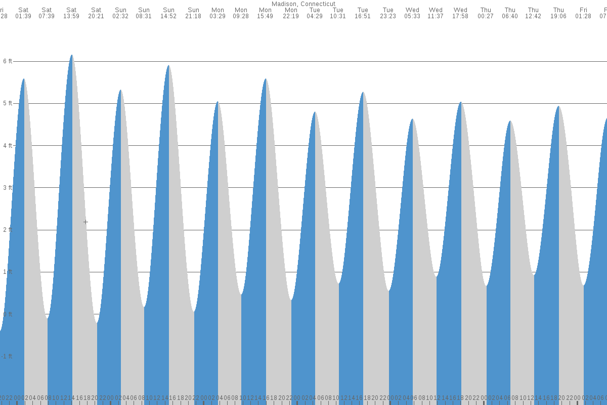 Madison tide chart