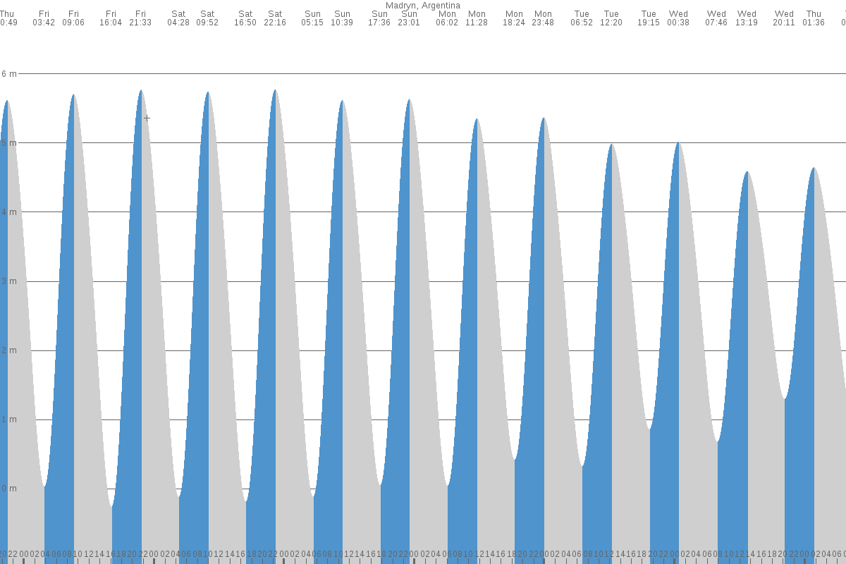 Puerto Madryn tide chart
