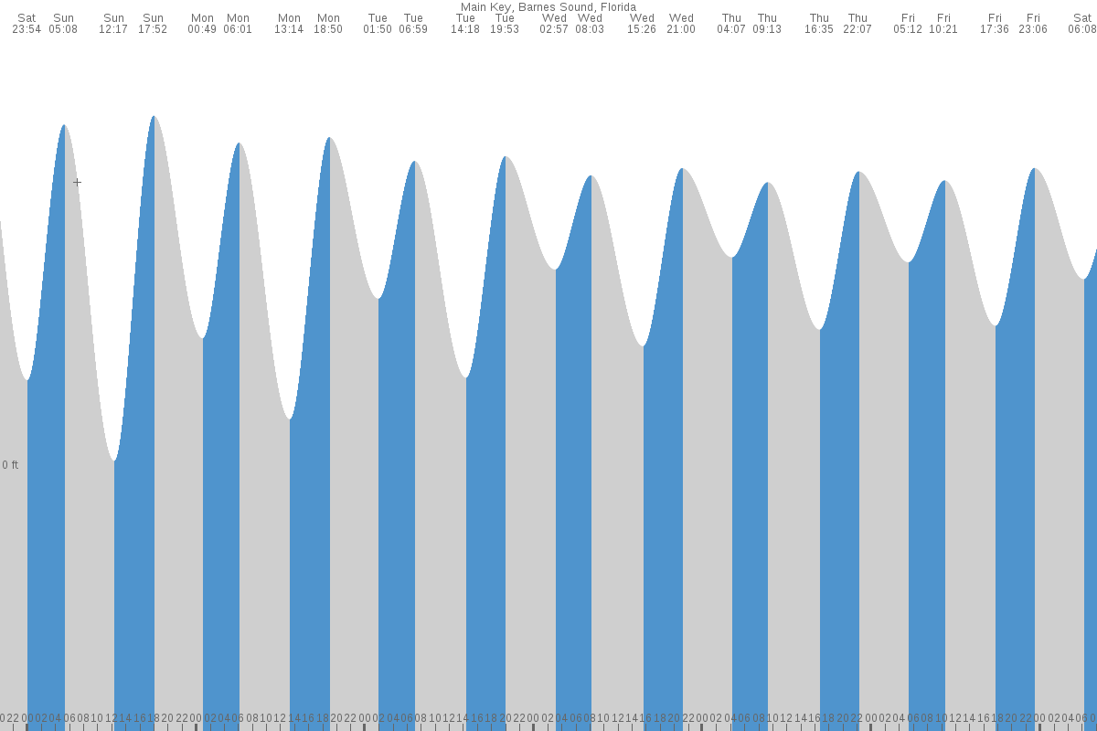 Main Key tide chart