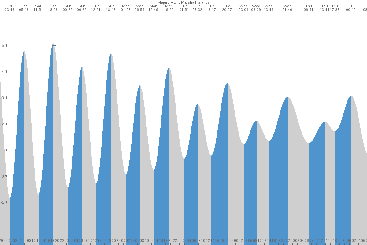 Majuro tide chart