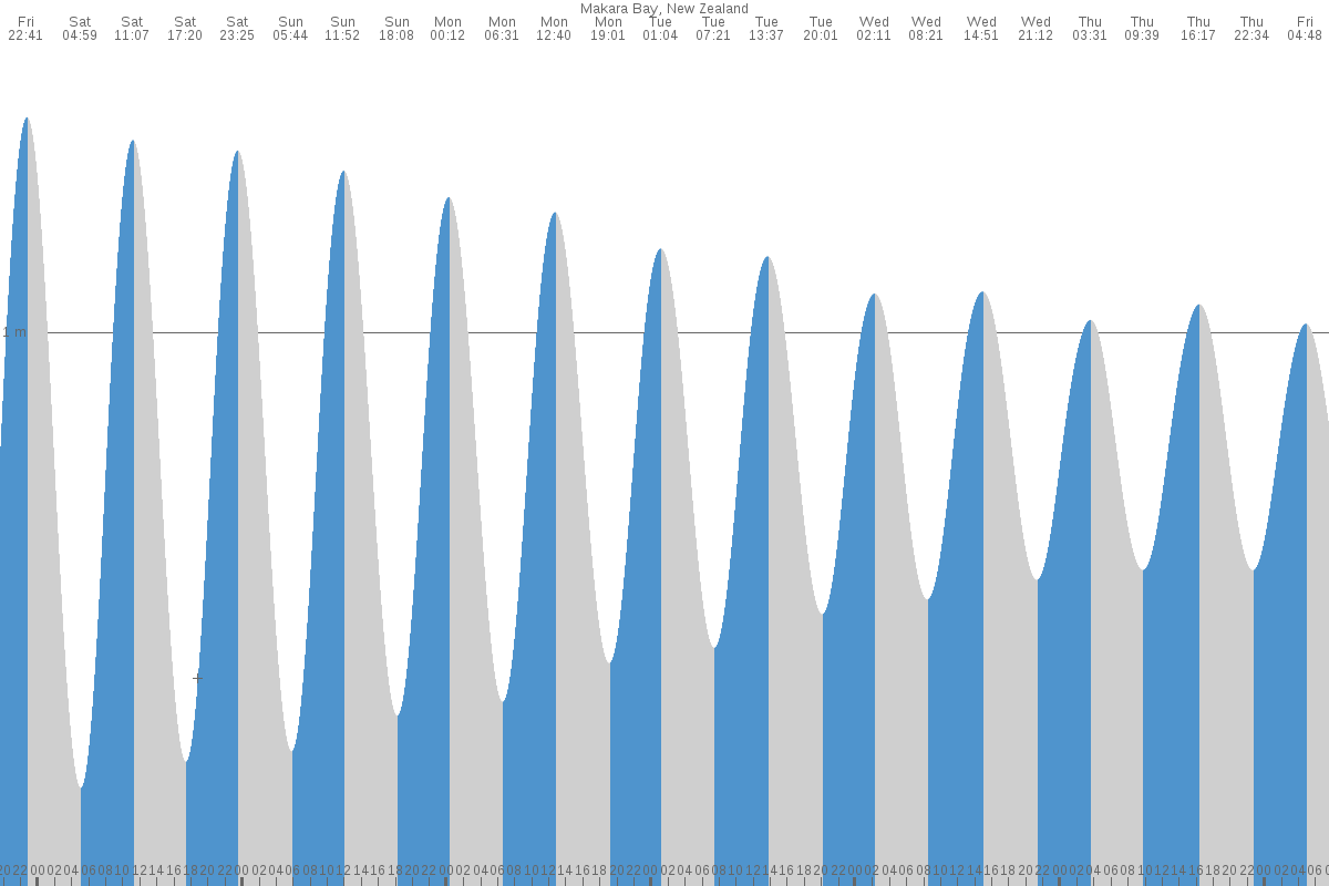 Makara Beach tide chart