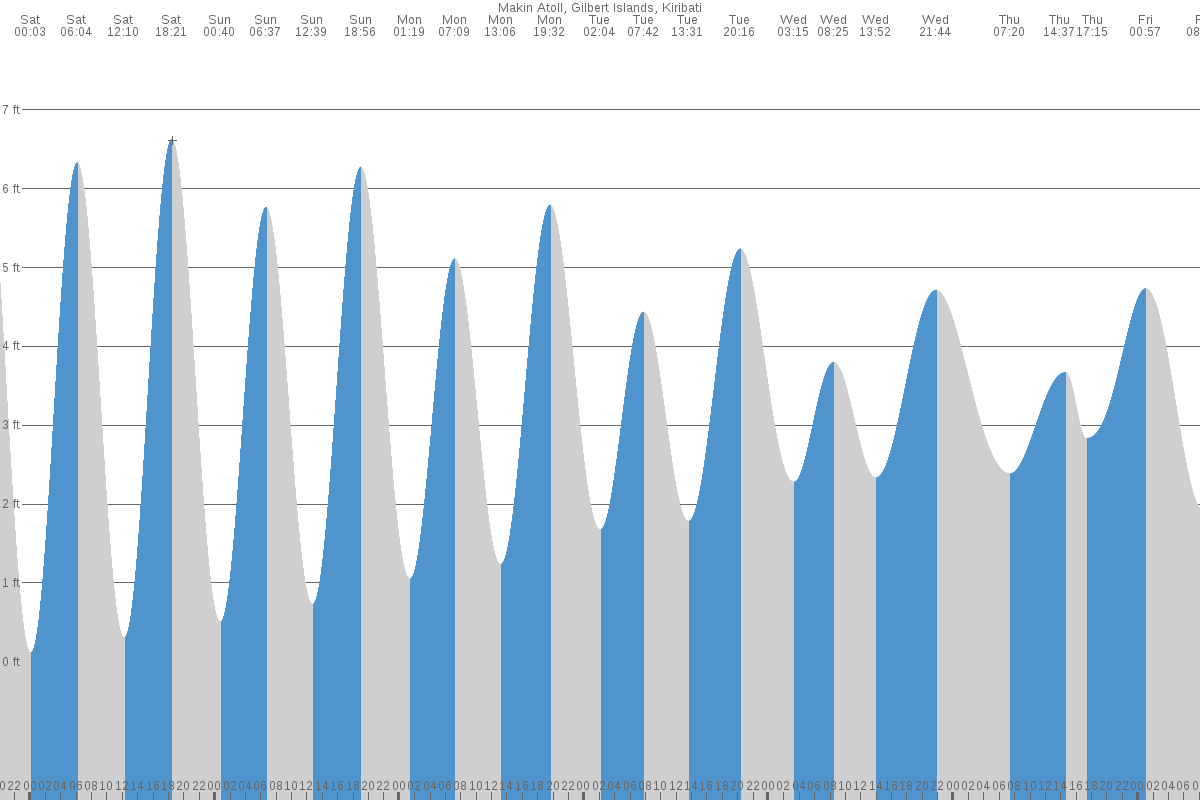 Butaritari tide chart