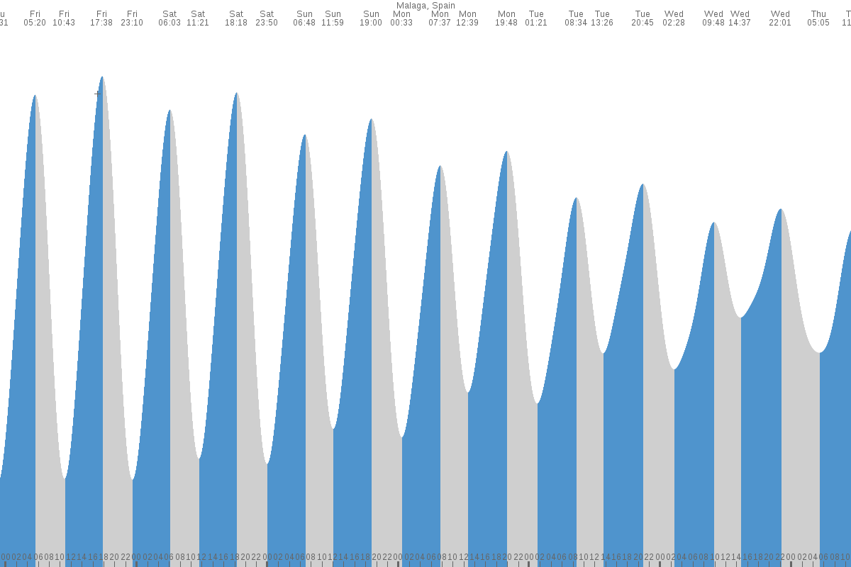 Mers el Kebir tide chart