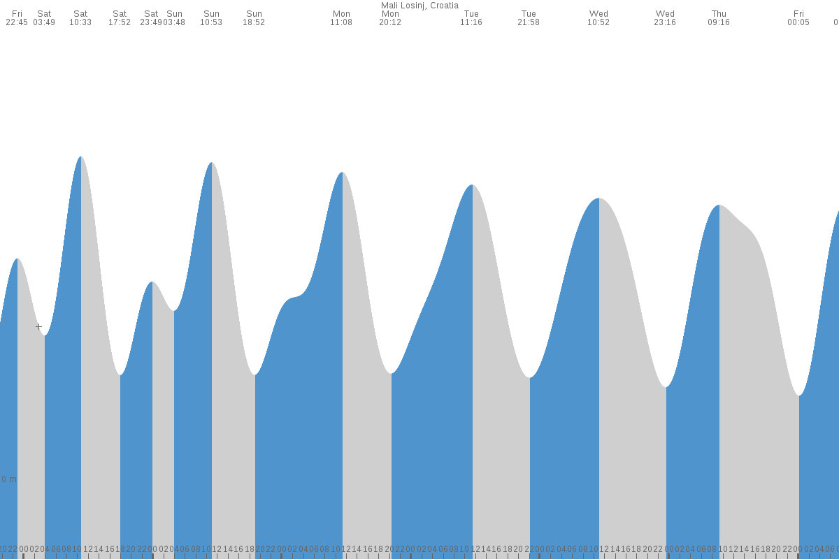 Numana tide chart