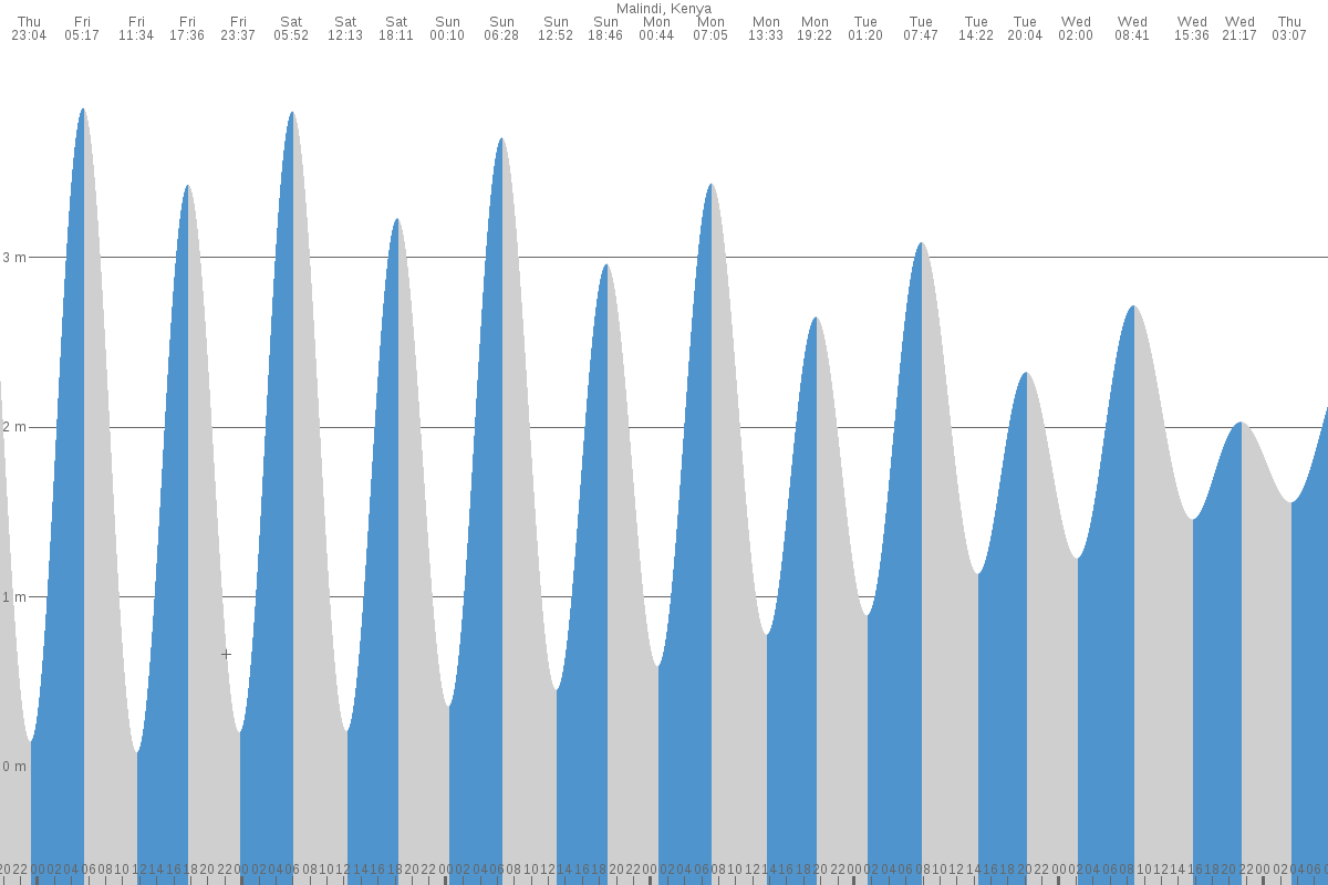 Malindi tide chart