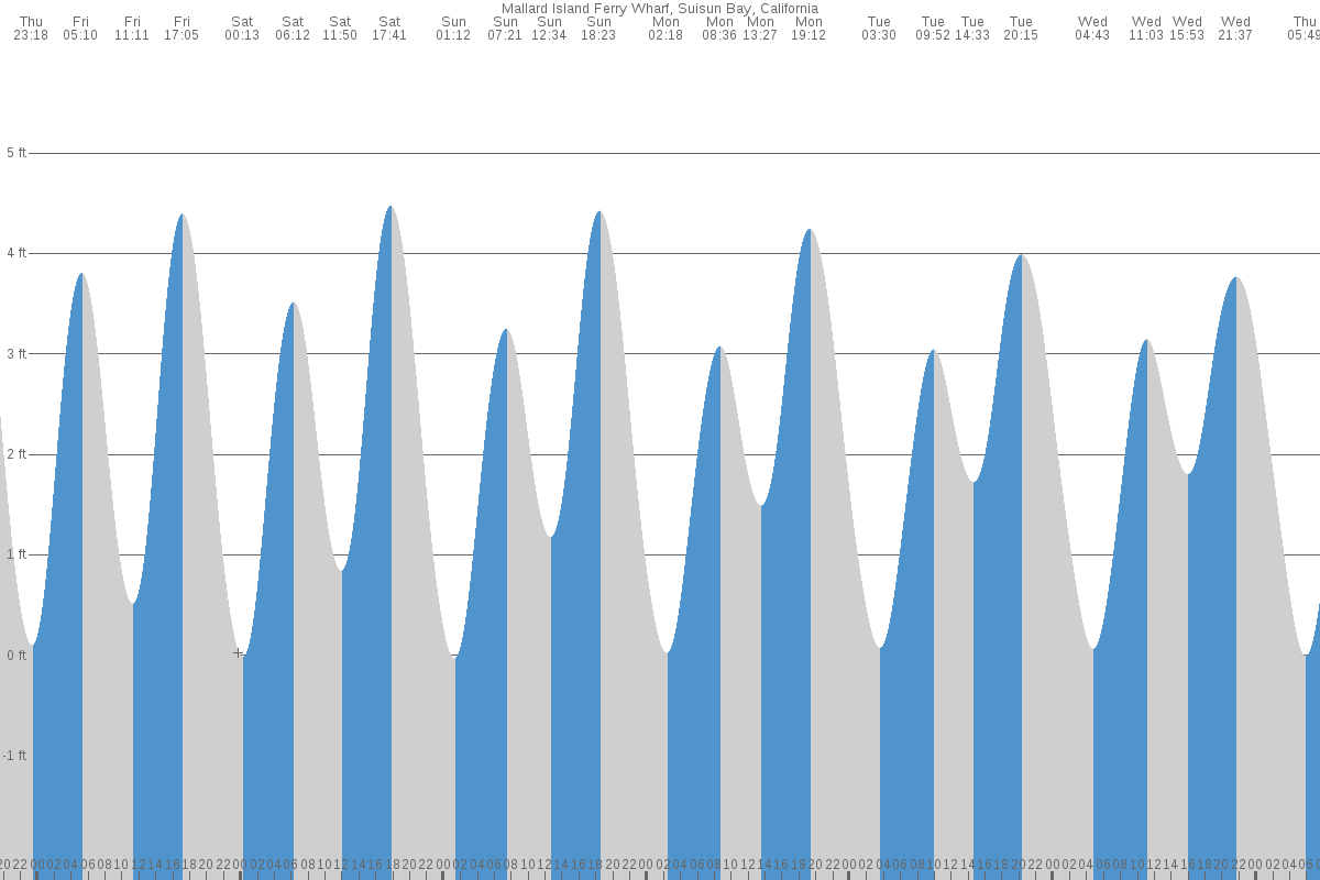 Mallard Island, Suisun Bay tide chart