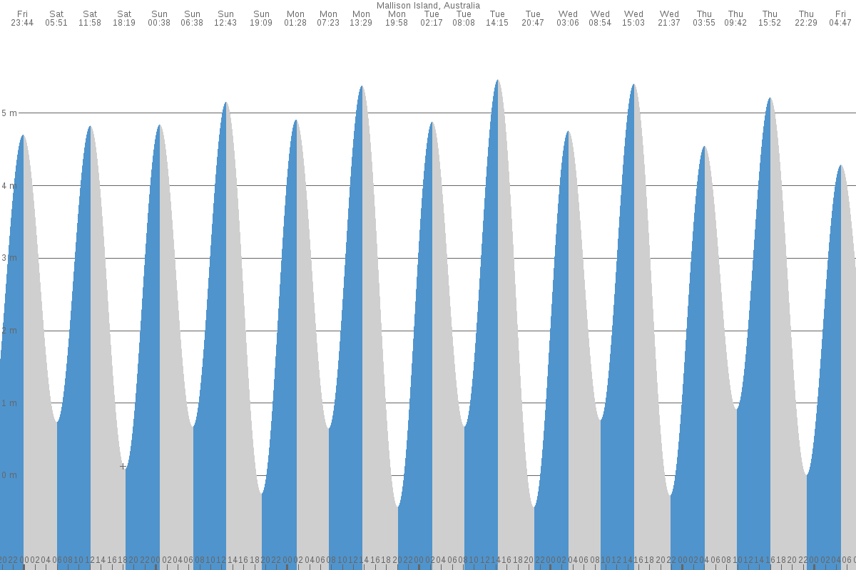 Mallison Island tide chart