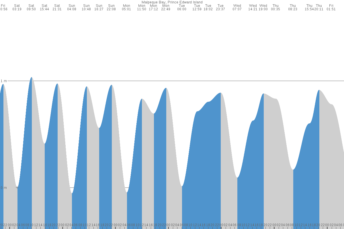 Malpeque Bay tide chart