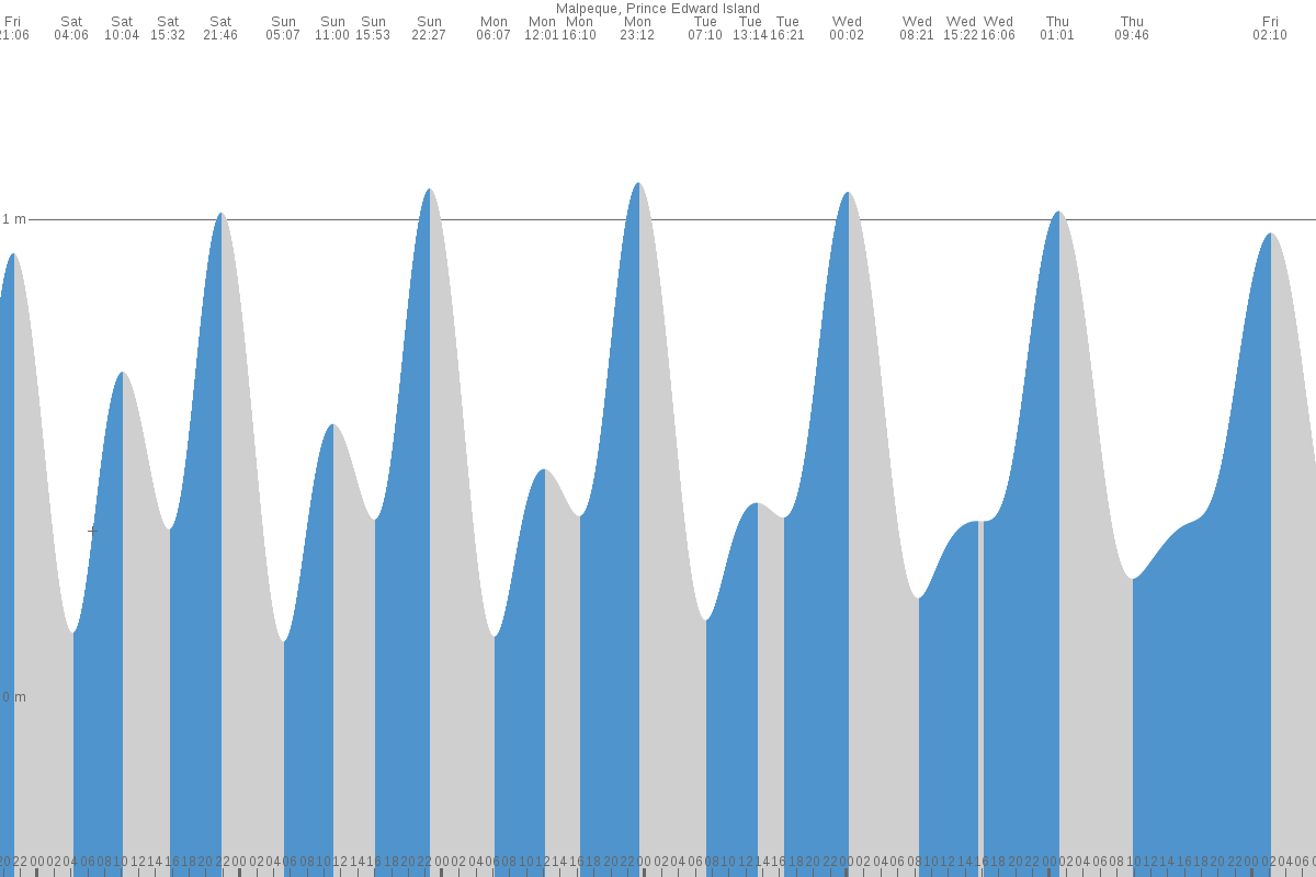Malpeque tide chart