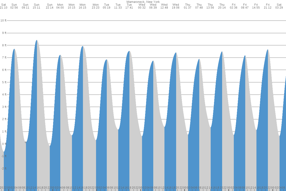 Mamaroneck tide chart