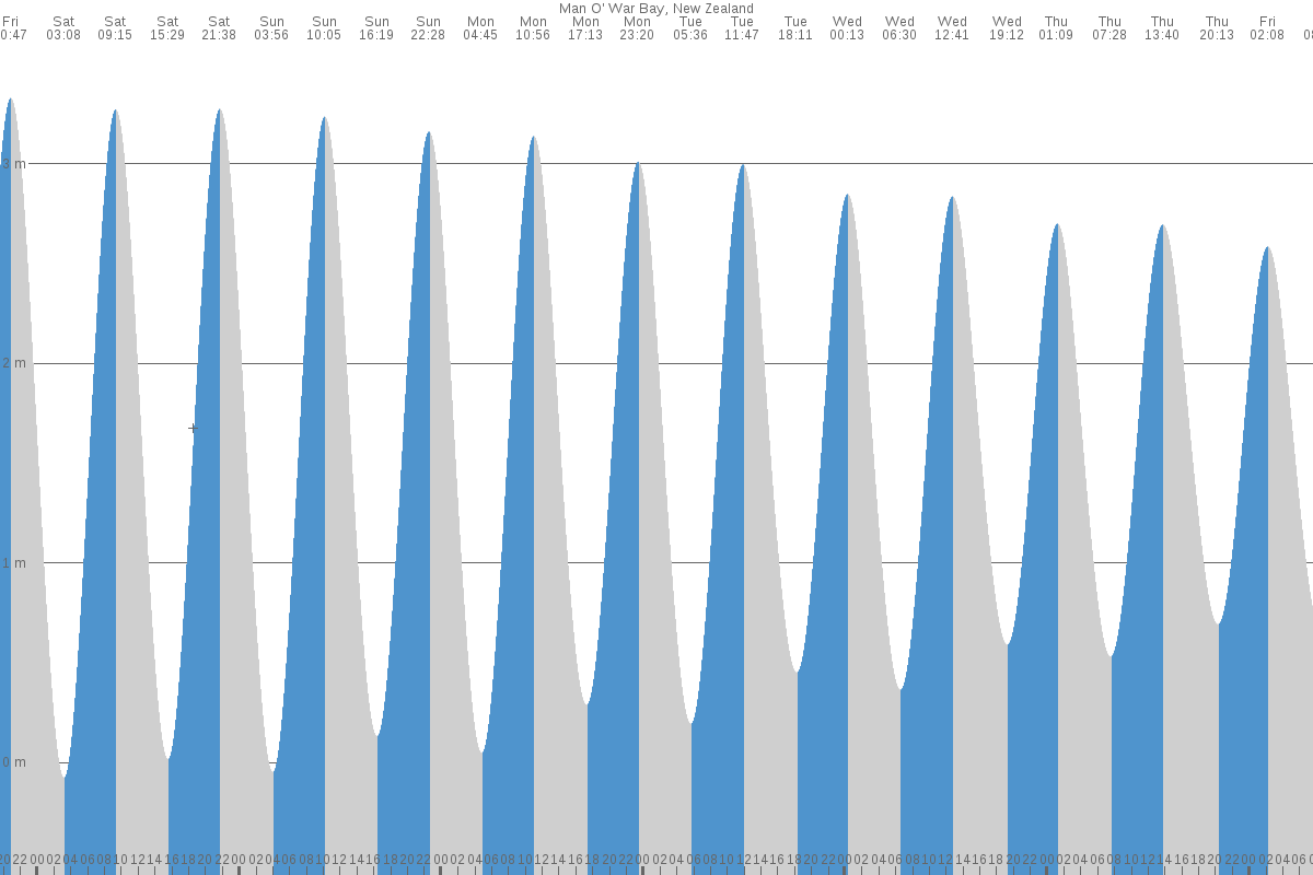 Man O War Bay tide chart