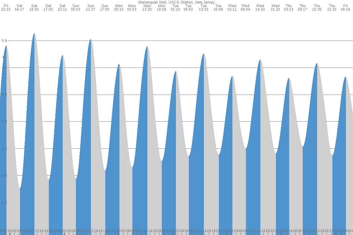 Manasquan Beach tide chart