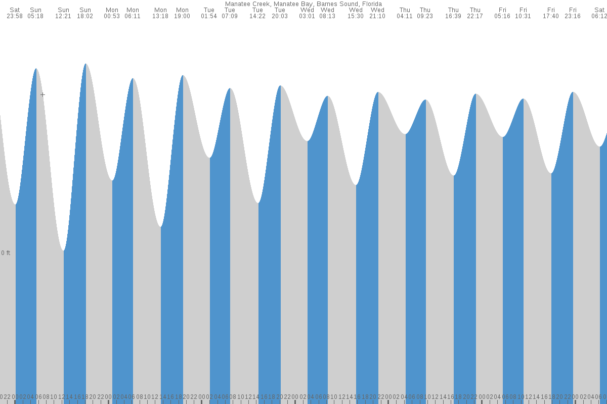 Manatee Creek tide chart