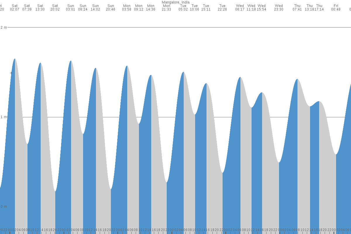 Gangolli tide chart