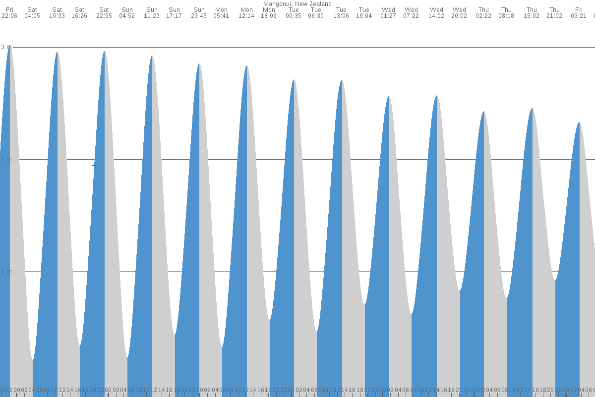 Taipa tide chart