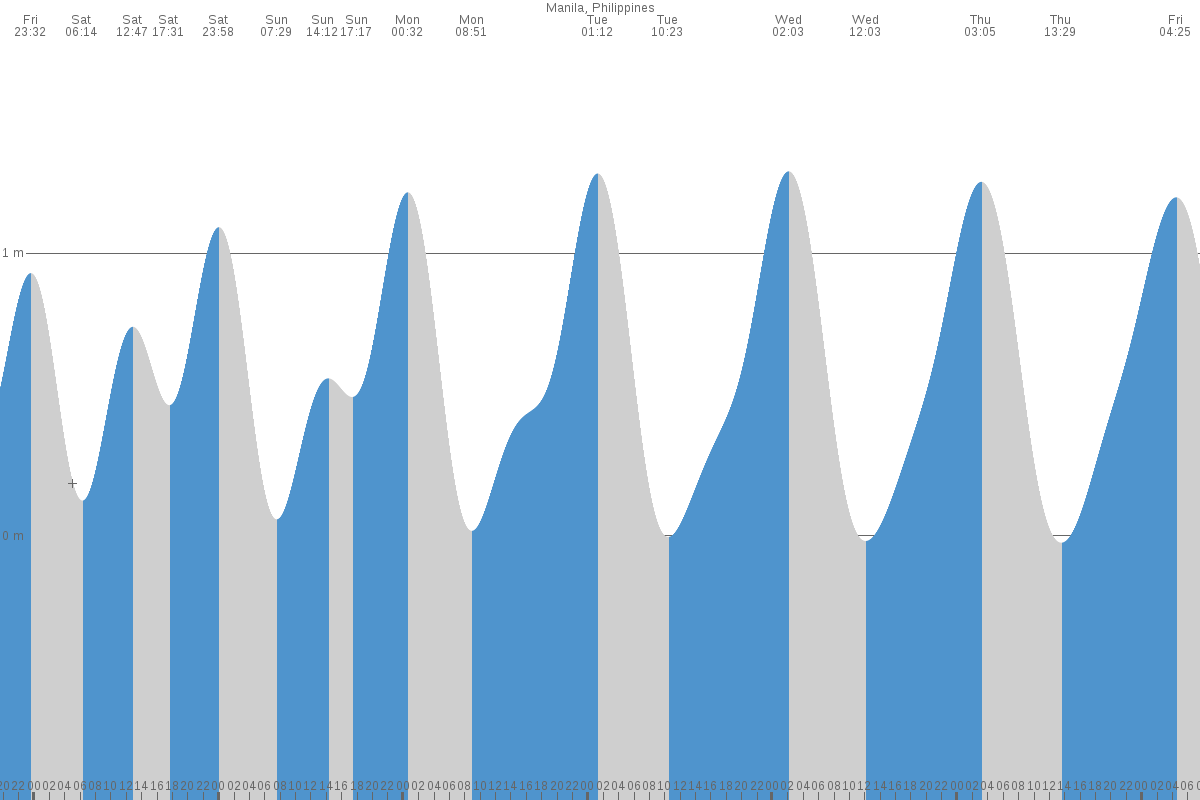 San Luis tide chart