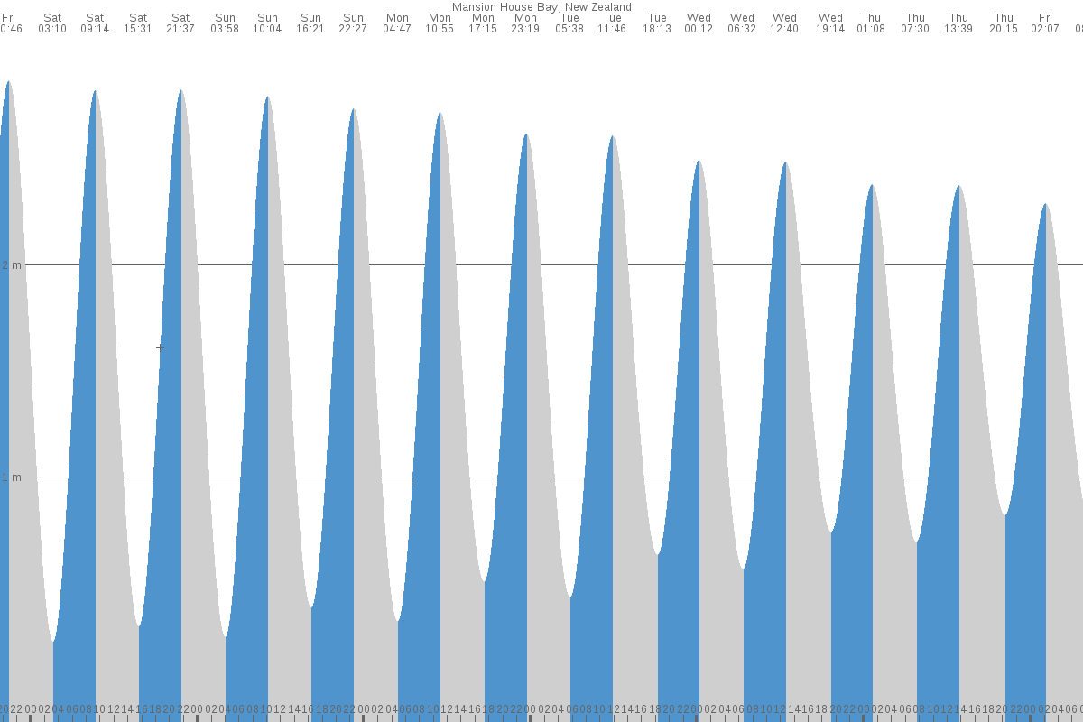 Mansion House Bay tide chart
