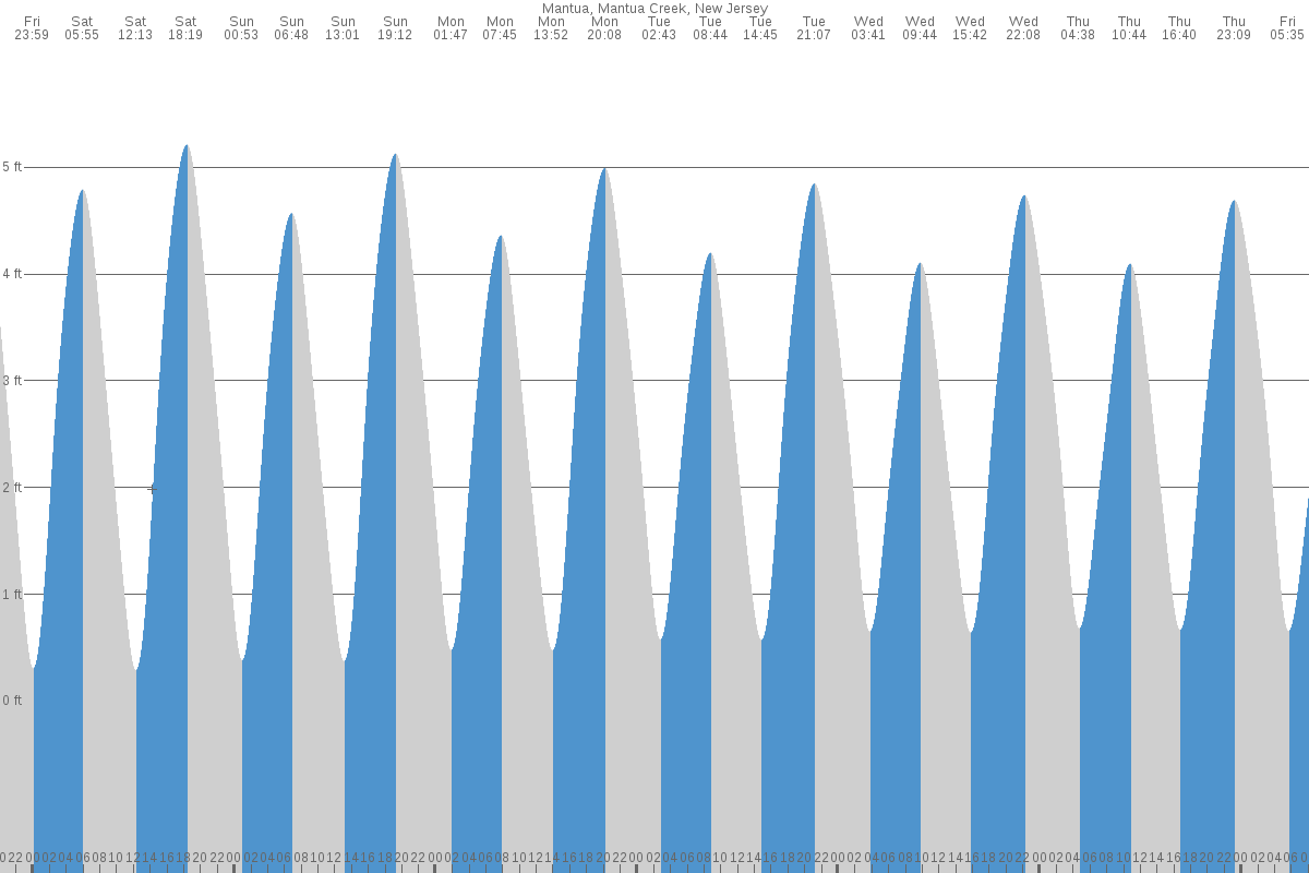 Mantua tide chart