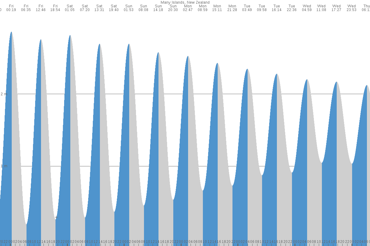 Many Islands tide chart