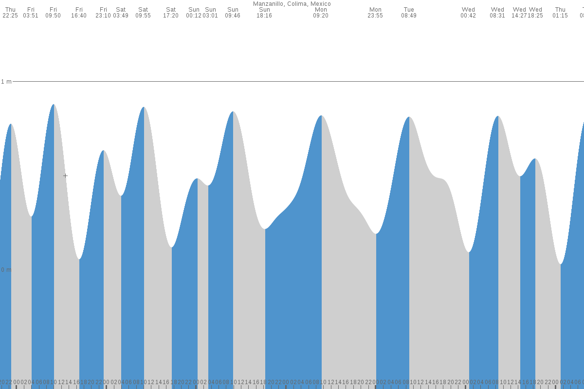 Manzanillo tide chart