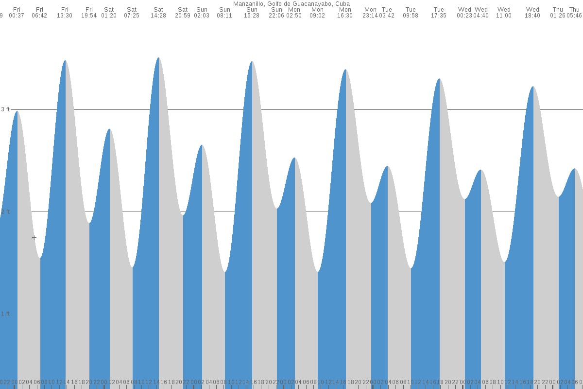 Manzanillo tide chart