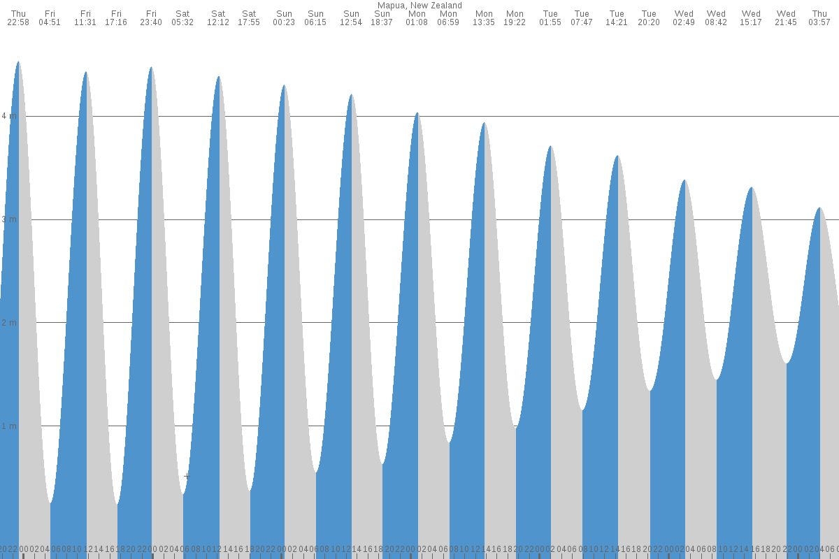 Mapua tide chart