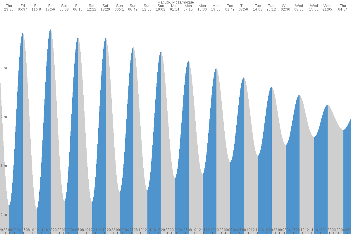 Maputo tide chart