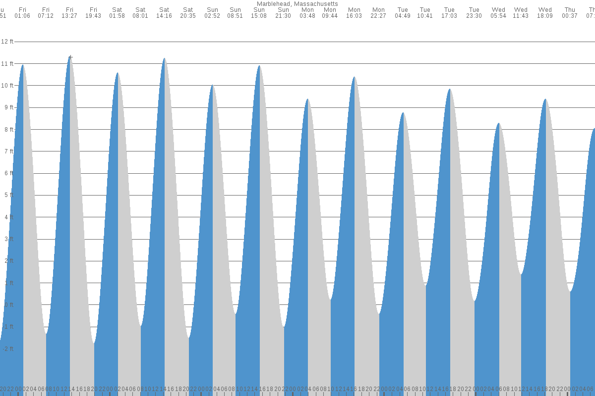 Marblehead tide chart