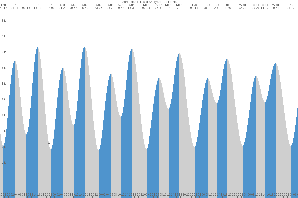 Mare Island tide chart