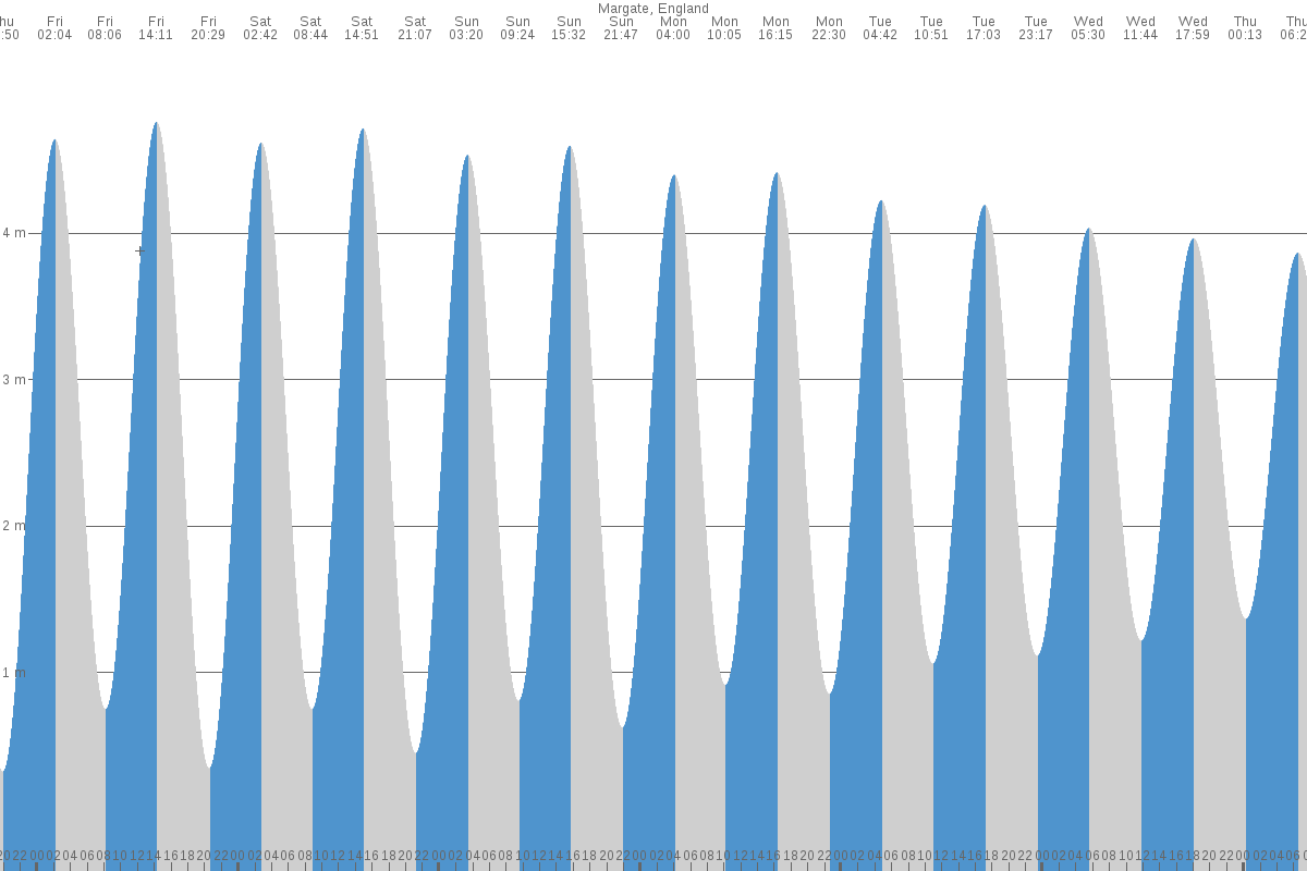 Margate tide chart