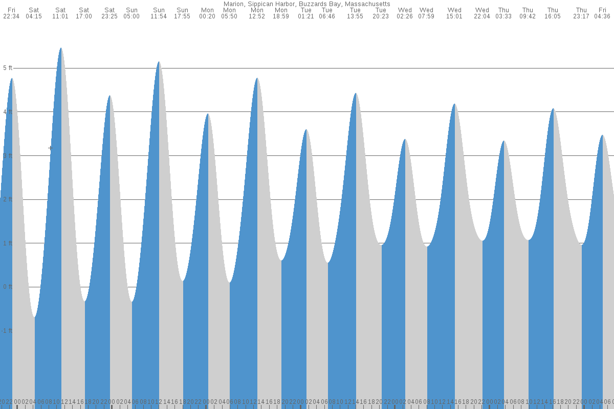 Marion tide chart