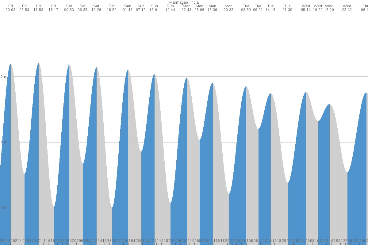 Vagator tide chart