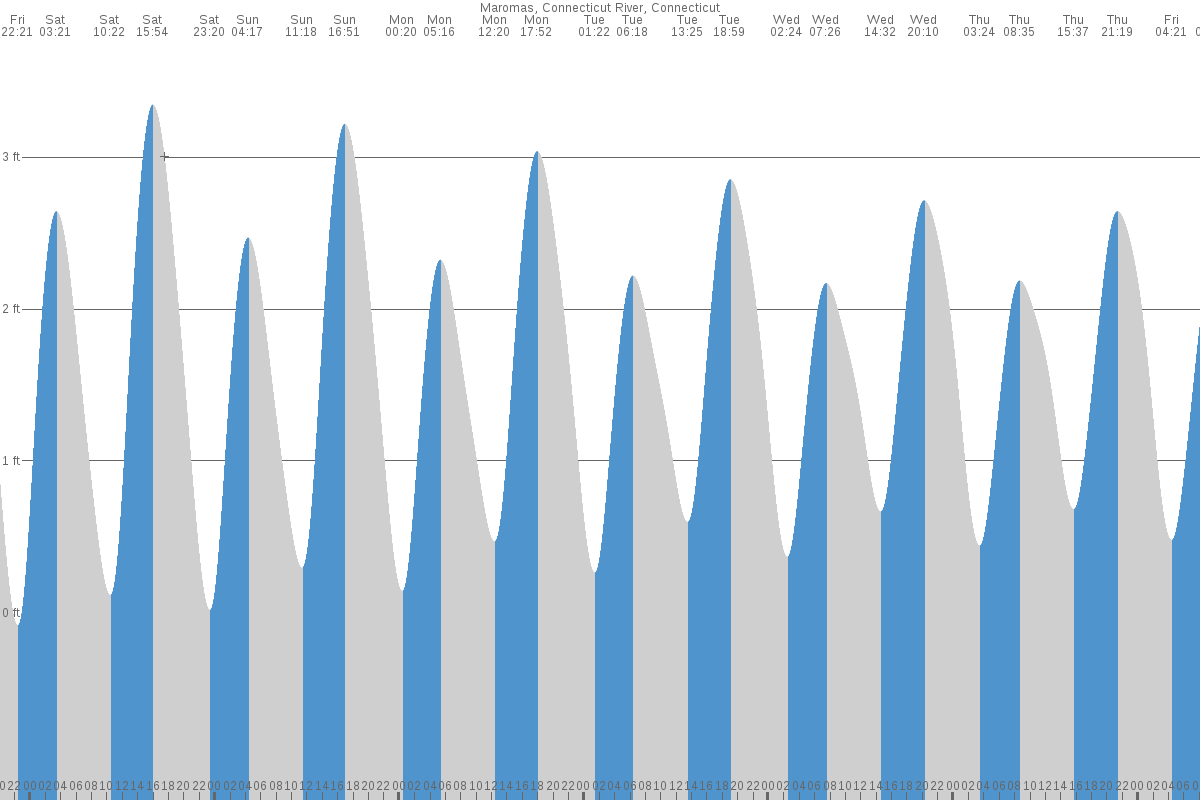 Maromas tide chart